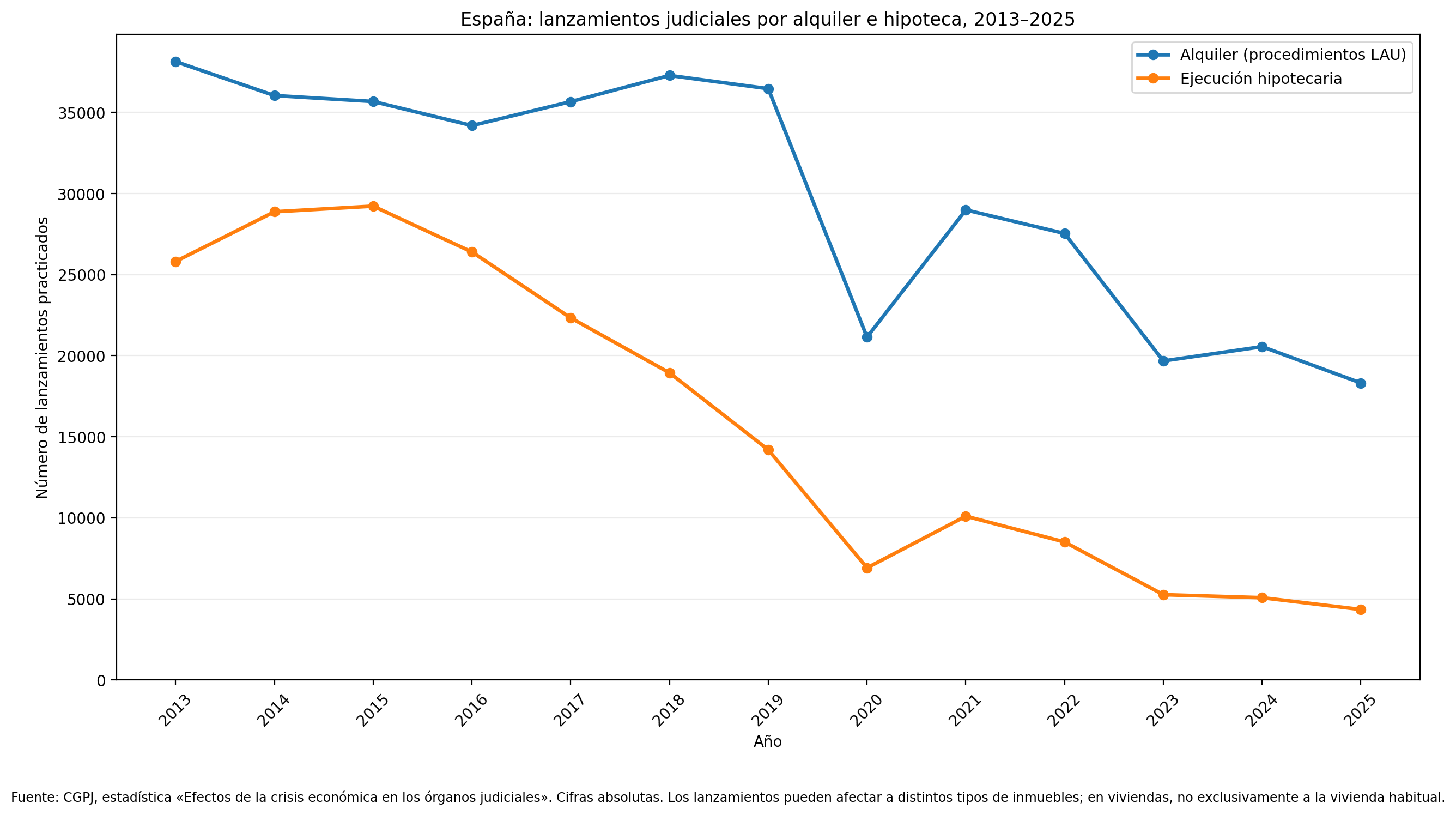 Desahucios y ejecuciones hipotecarias