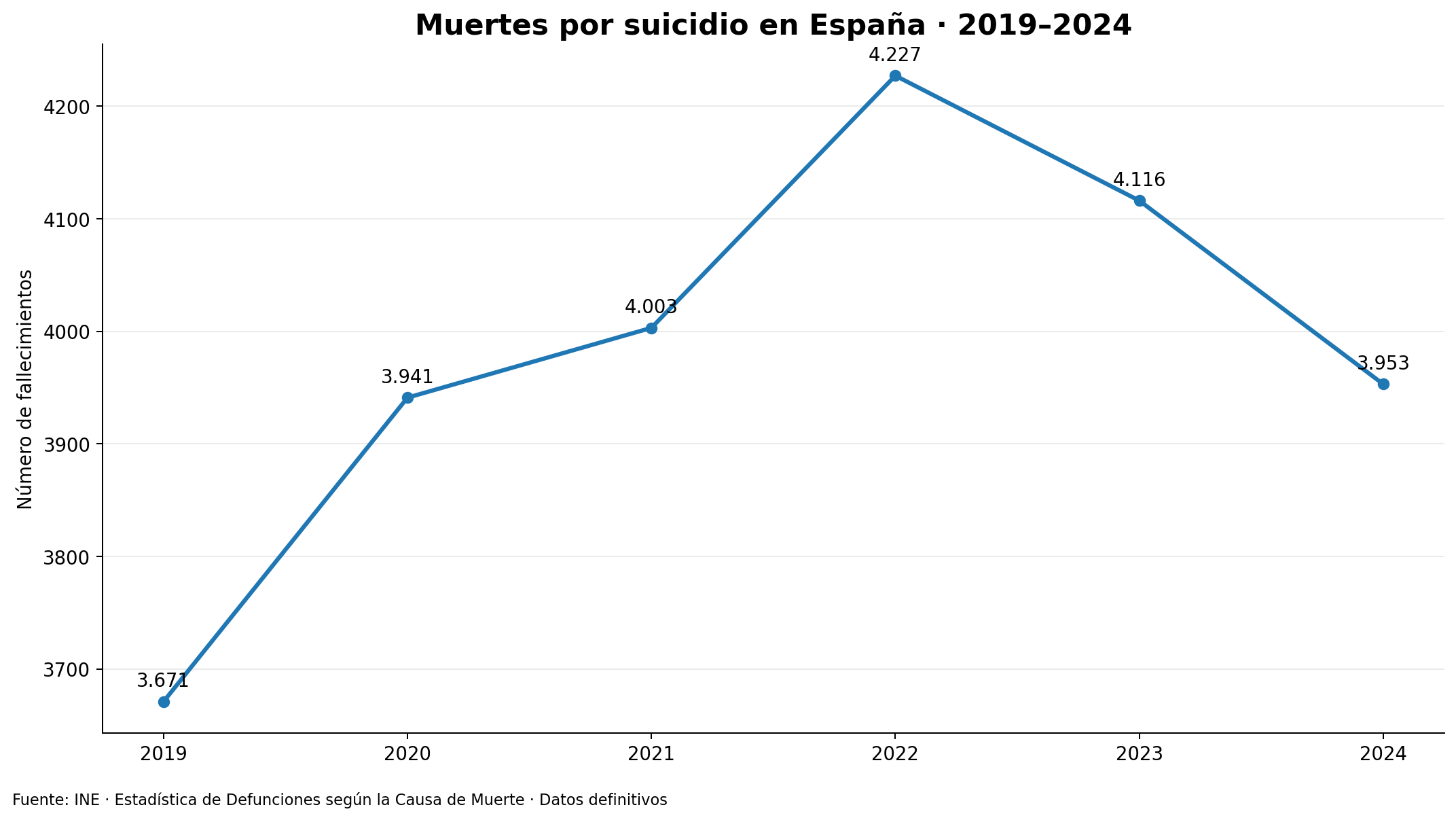 Evolución de las muertes por suicidio en España entre 2019 y 2024