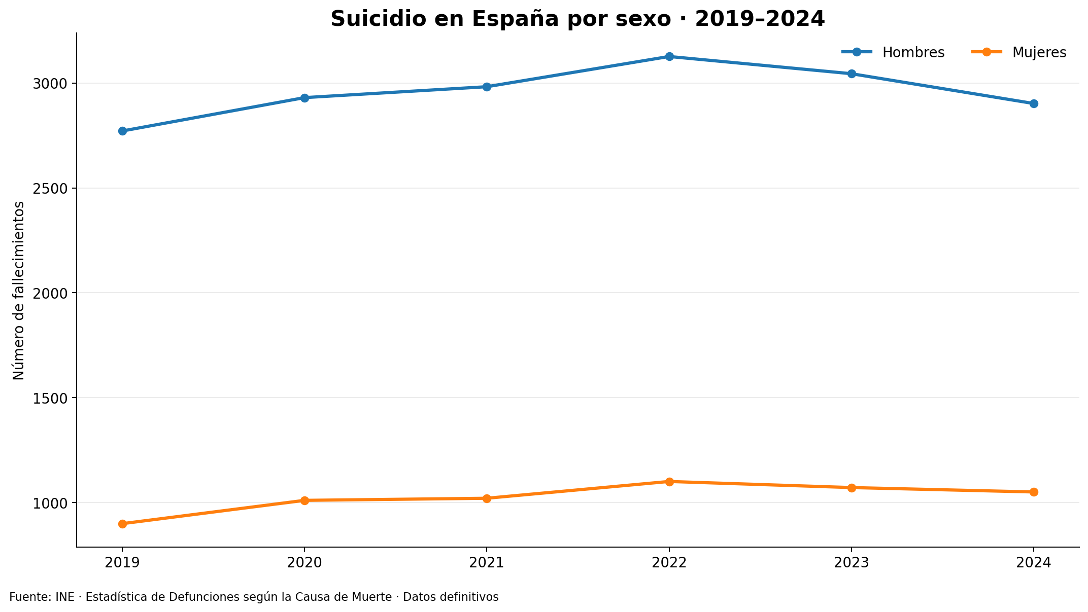 Muertes por suicidio en España por sexo entre 2019 y 2024