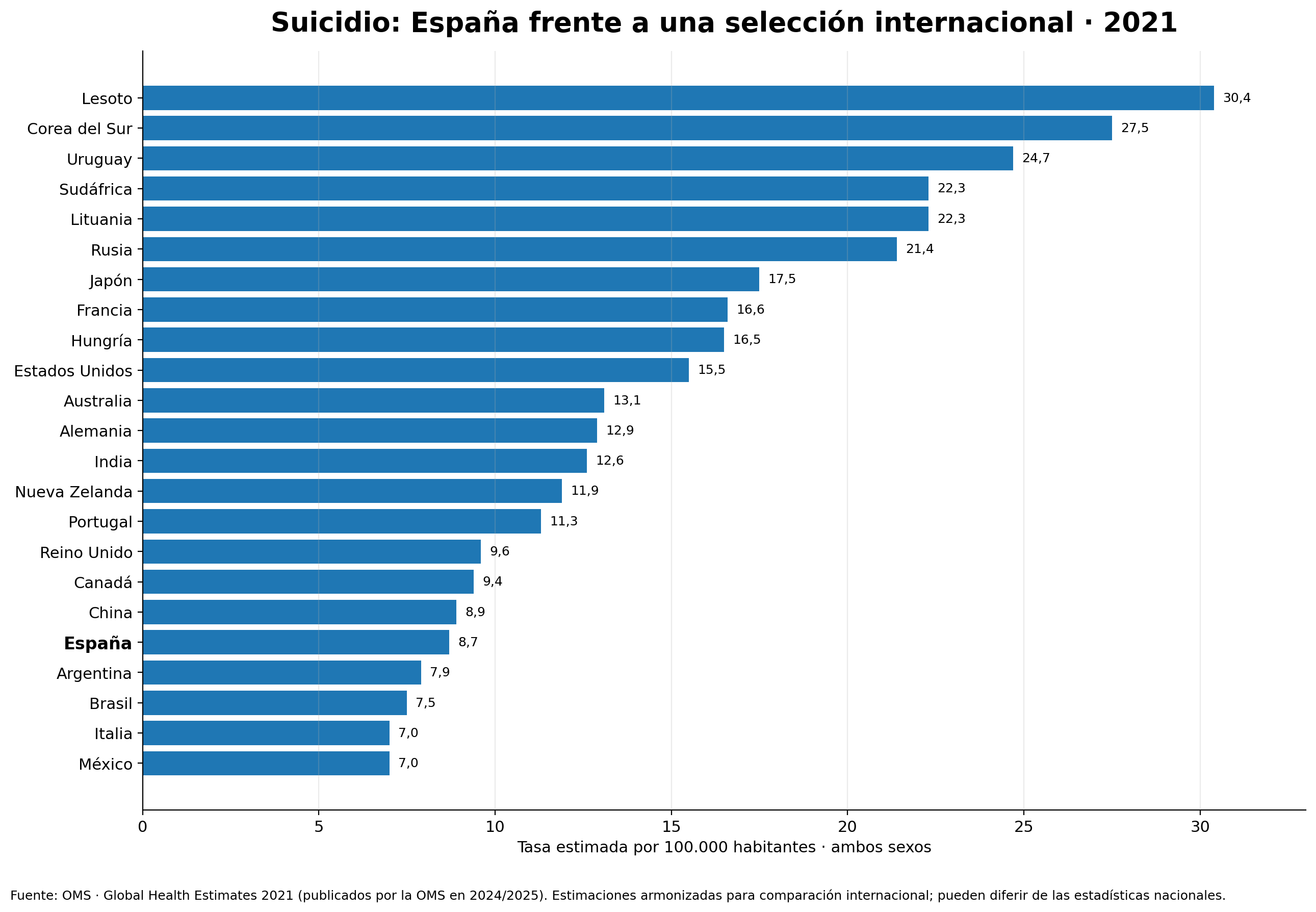 Comparación internacional de la tasa de suicidio en 2021