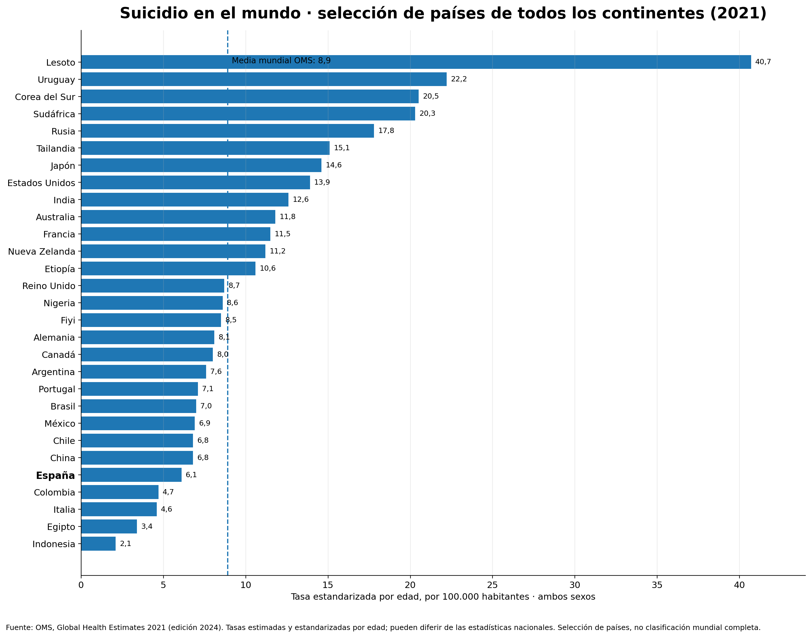 Tasas de suicidio en una selección de países de todos los continentes