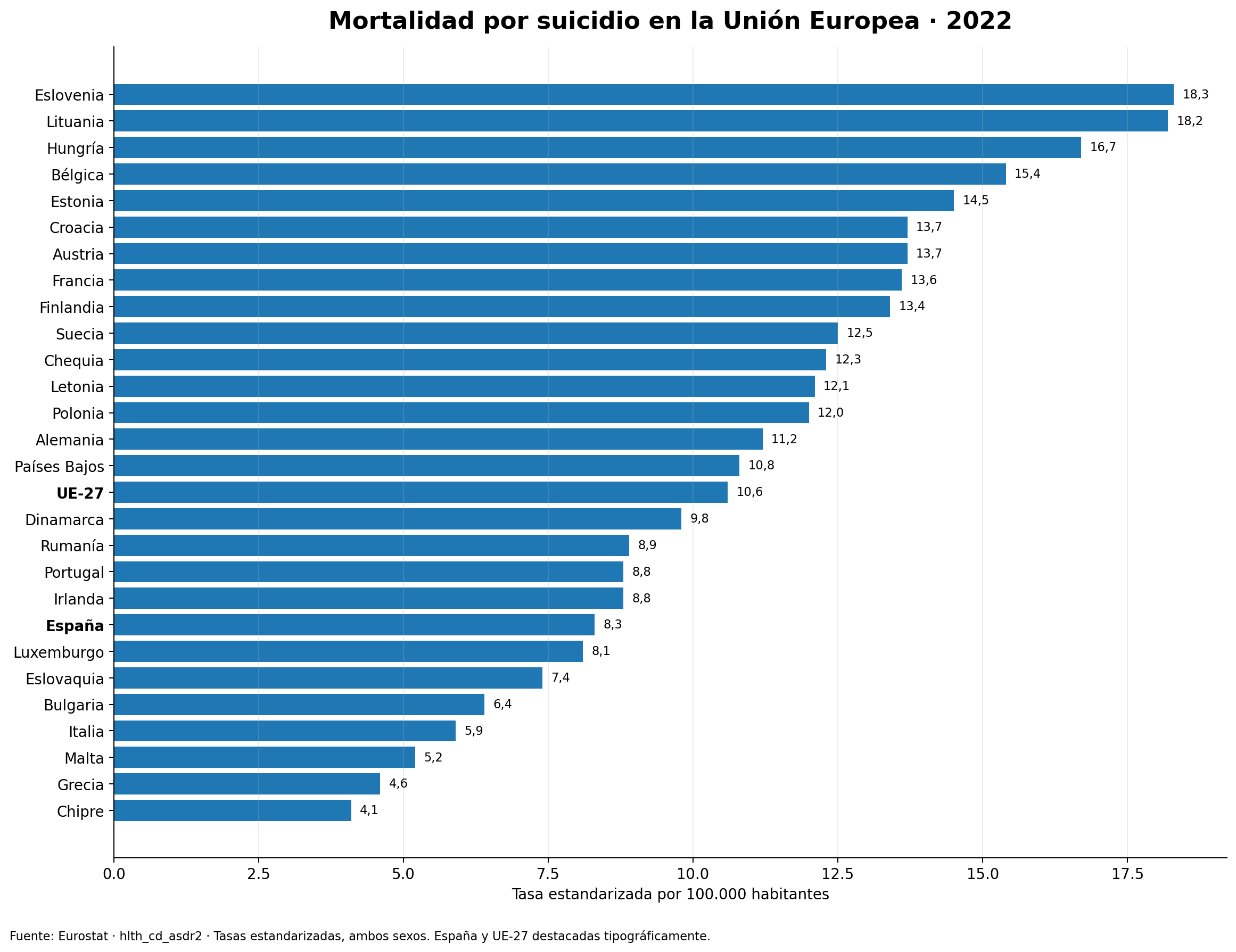 Mortalidad por suicidio en la Unión Europea en 2022