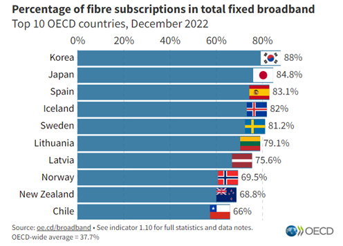 España líder en despliegue de fibra óptica