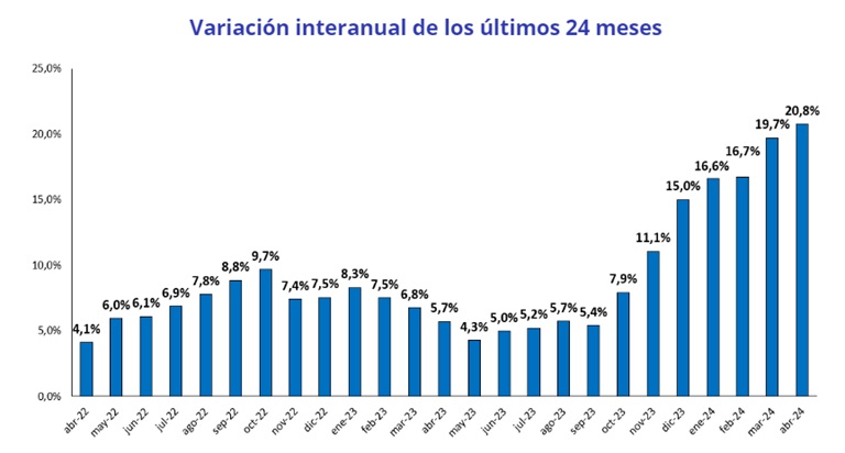 El precio de la vivienda modera su subida al 3%
