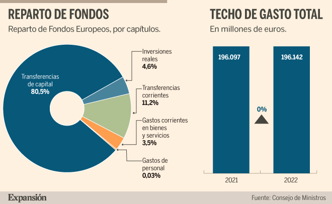 El gobierno aprueba los nuevos Presupuestos