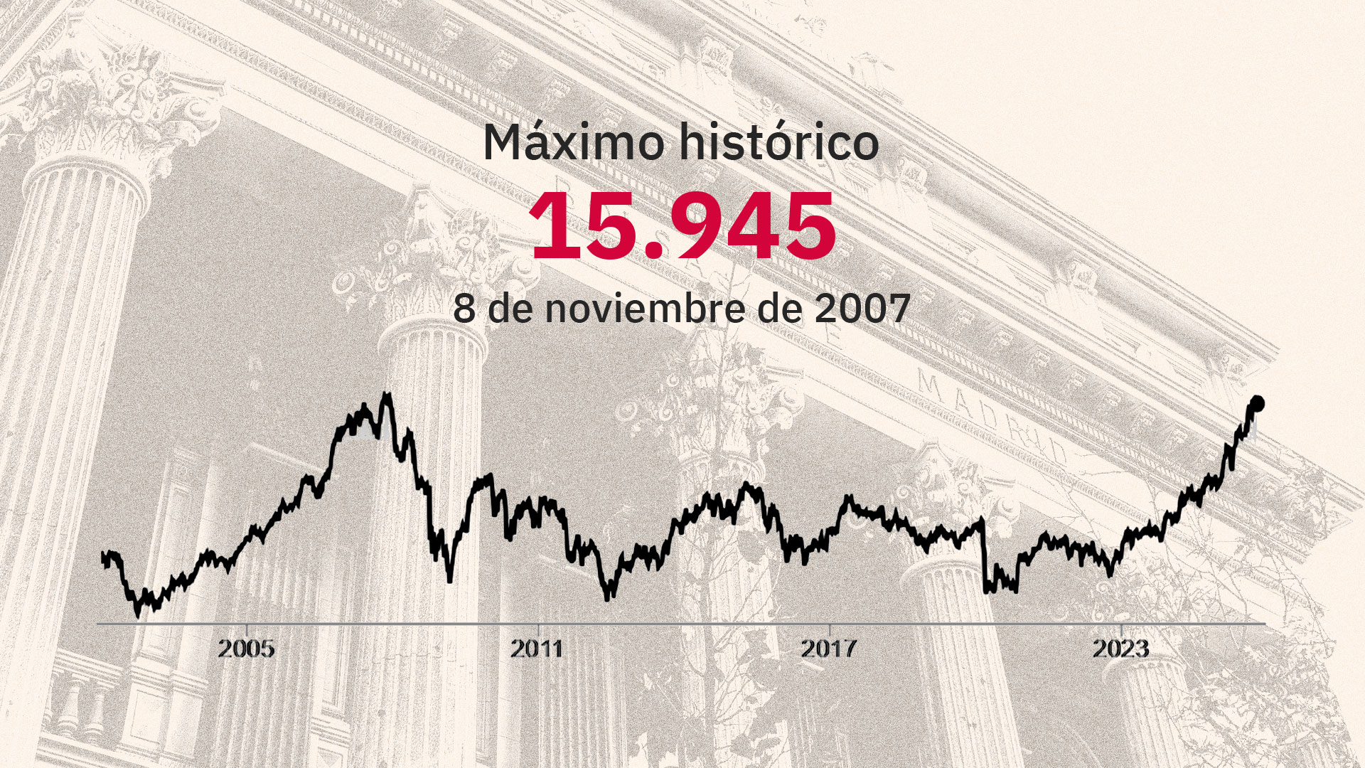 El IBEX 35 alcanza máximos históricos