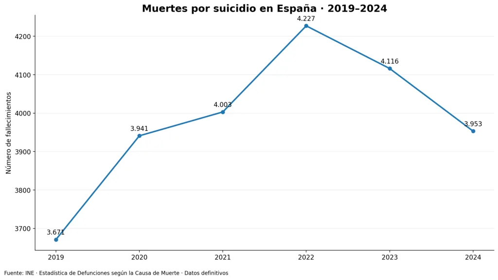 El suicidio en España